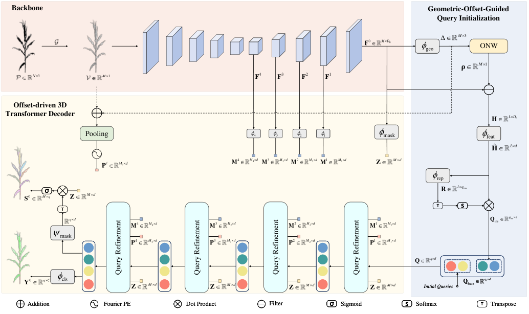 GOQFormer: Geometric-Offset-Guided Query Transformer for 3D Plant Point Cloud Instance Segmentation